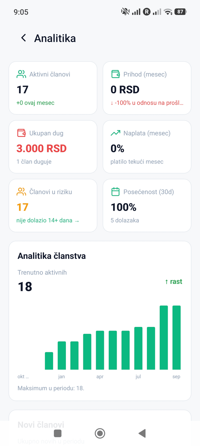 Statistika teretane — šest KPI kartica na ekranu analitike kluba